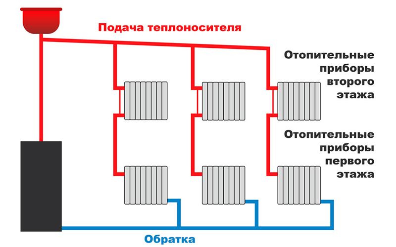 Виды систем отопления частного дома, схема отопления