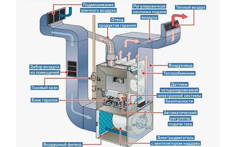 Основные элементы