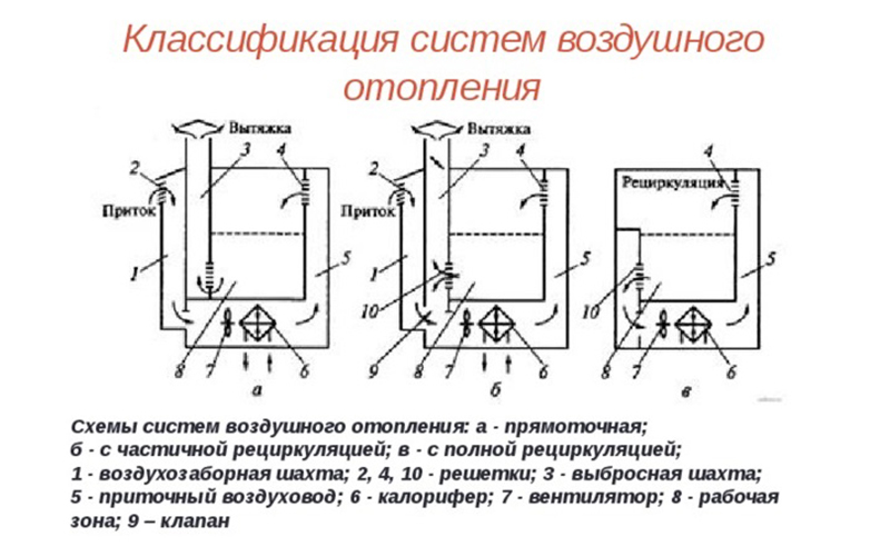 Воздушное отопление - разделение на классы