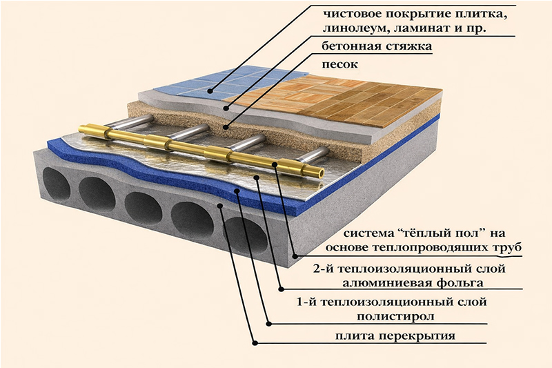 Устройство тёплого пола