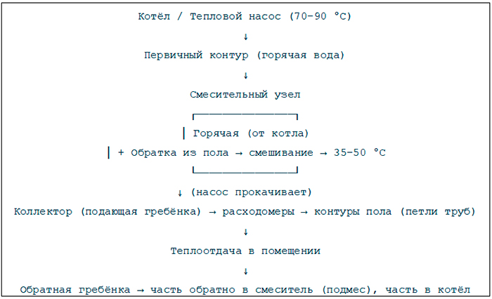 Схема работы тёплого пола