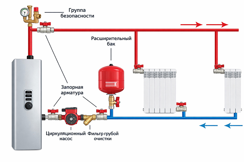 Электрическое отопление дома