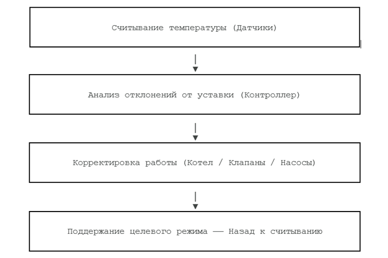 Алгоритм функционирования автоматики