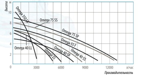 Насос погружной Omega 75 SS/208л.м. НЕРЖ БЕЛАМОС